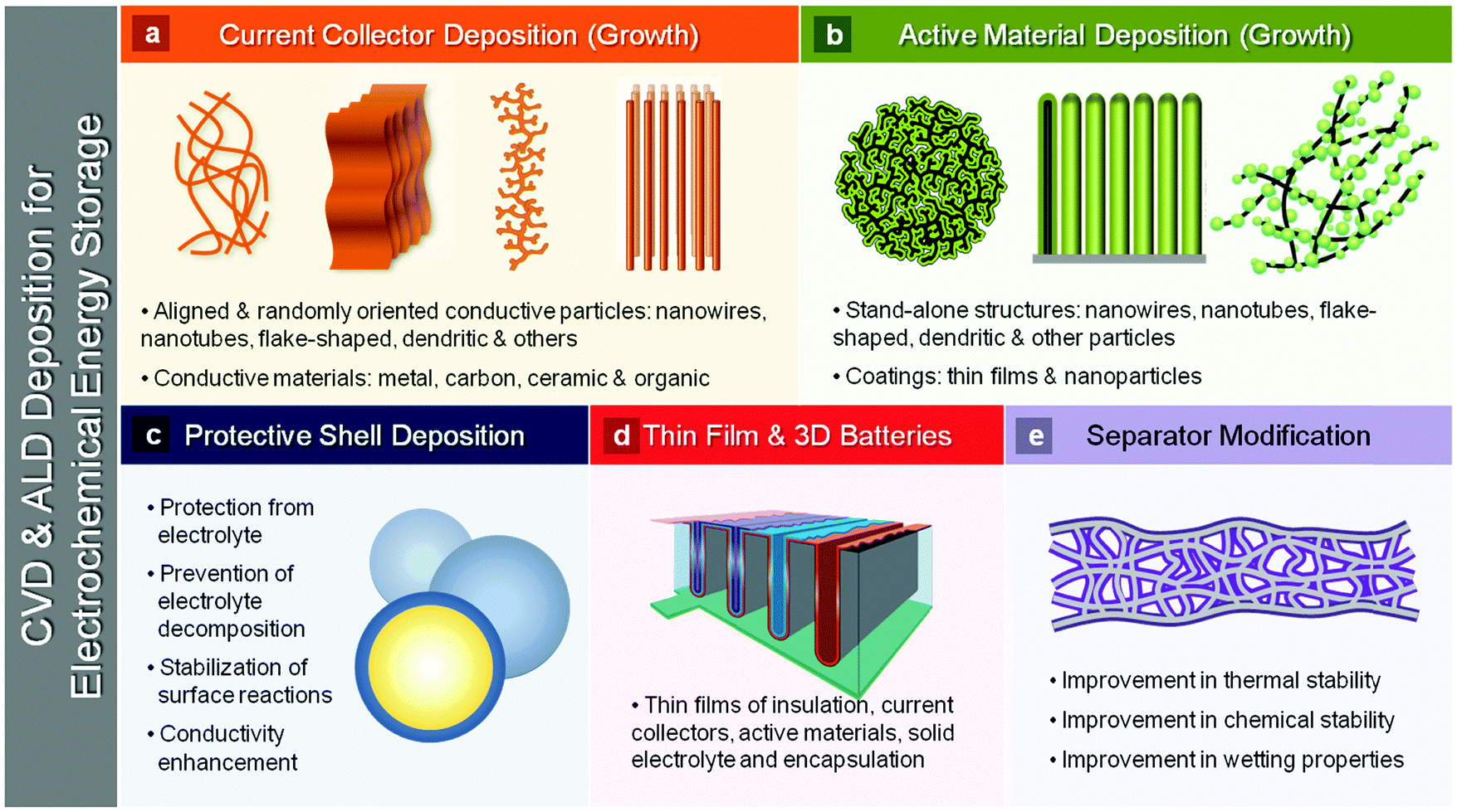 Chemical vapor deposition and atomic layer deposition for