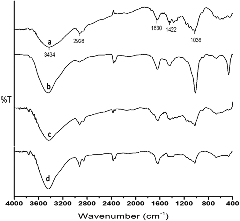 Biorefining Of Marine Macroalgal Biomass For Production Of Biofuel And Commodity Chemicals Green Chemistry Rsc Publishing Doi 10 1039 C4gcf