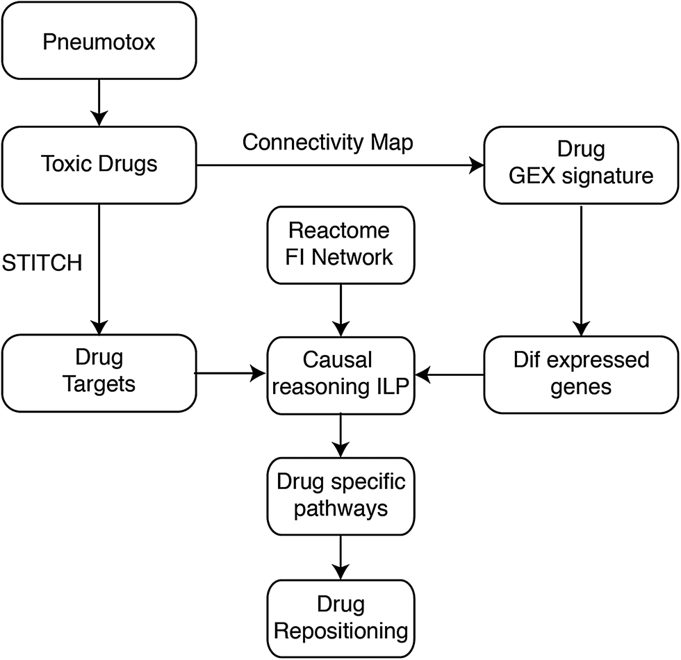 Identification of drug-specific pathways based on gene expression data:  application to drug induced lung injury - Integrative Biology (RSC  Publishing) DOI:10.1039/C4IB00294F