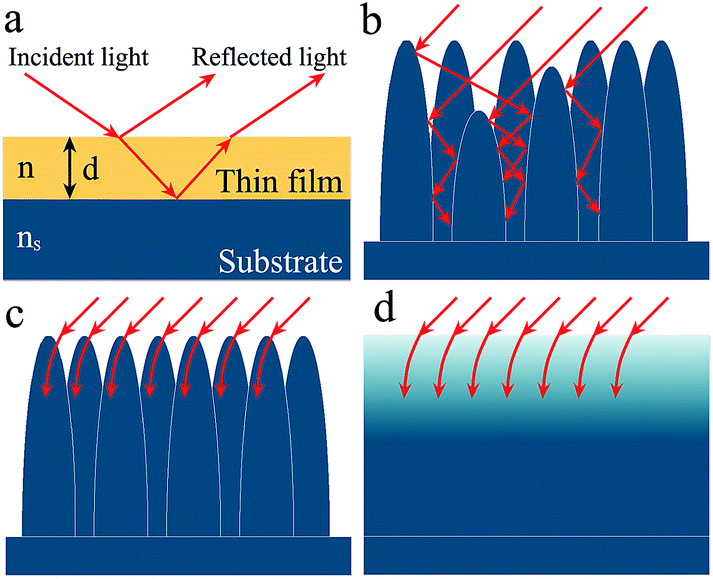 Recent Advances In Antireflective Surfaces Based On Nanostructure Arrays Materials Horizons