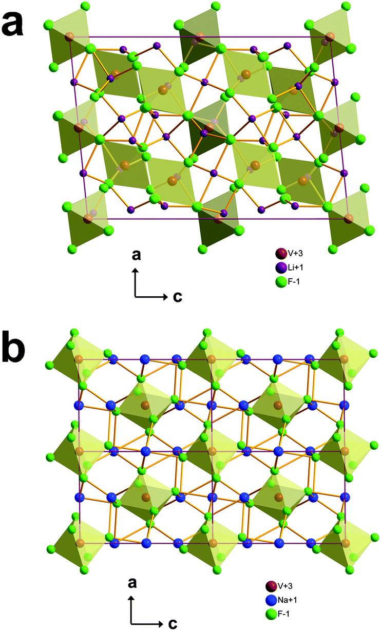 Hydrothermal Synthesis And Magnetic Behaviour Of Beta Li 3 Vf 6 And Na 3 Vf 6 New Journal Of Chemistry Rsc Publishing Doi 10 1039 C5njb