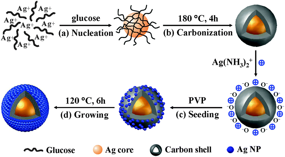 Facile synthesis of monodisperse Ag@C@Ag core–double shell spheres 