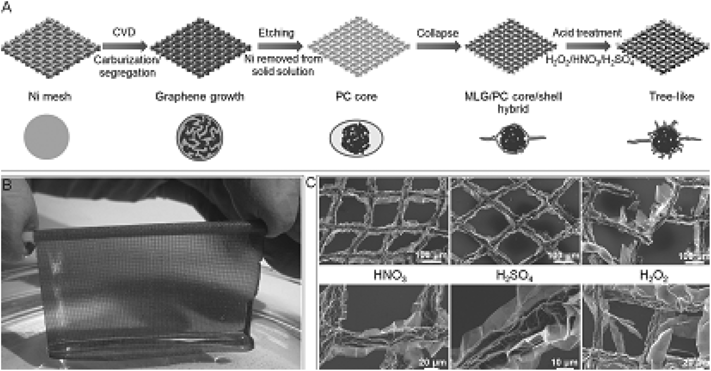 3D graphene nanomaterials for binder-free supercapacitors 