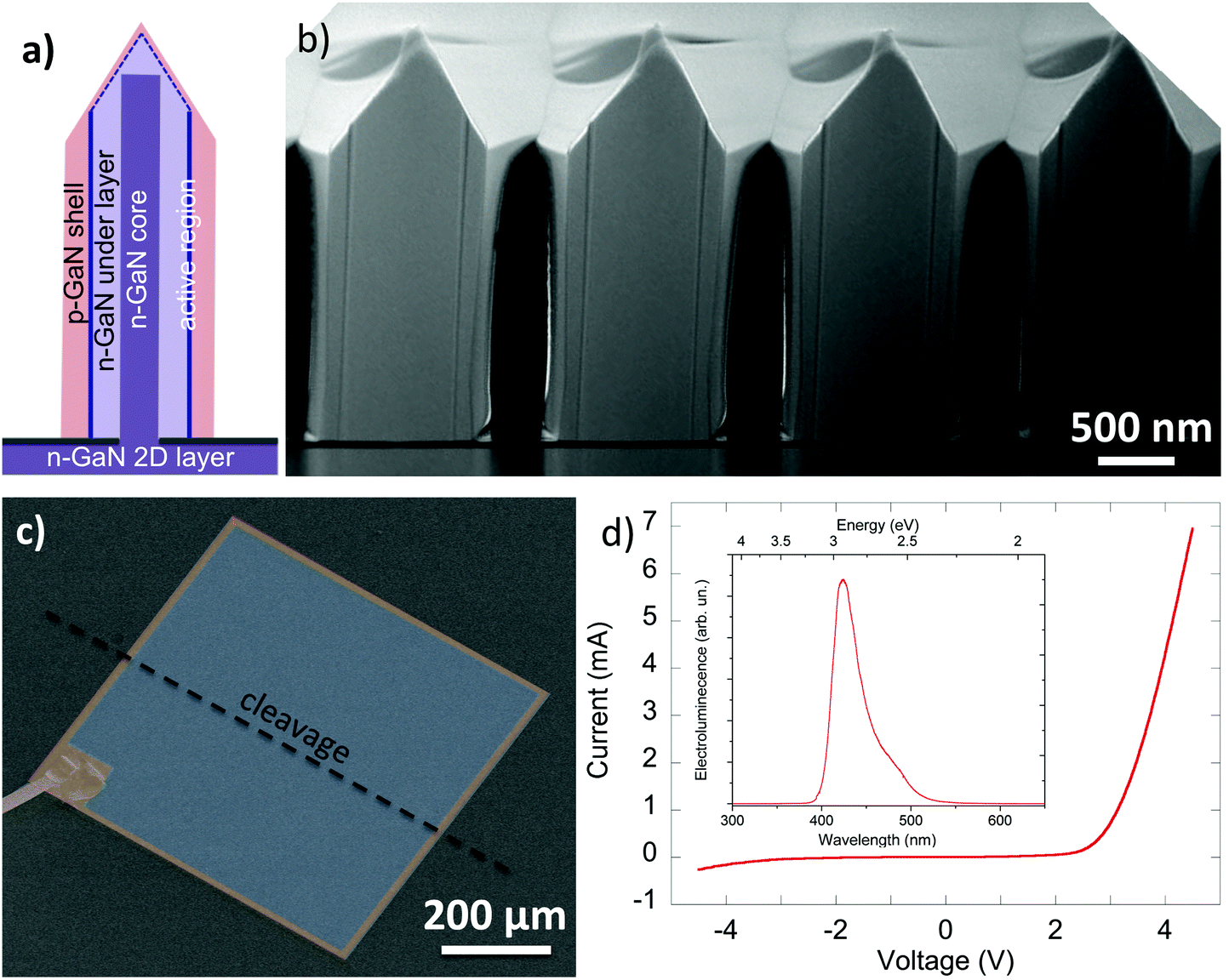 Core–shell InGaN/GaN nanowire light emitting diodes analyzed by electron  beam induced current microscopy and cathodoluminescence mapping - Nanoscale  (RSC Publishing) DOI:10.1039/C5NR00623F