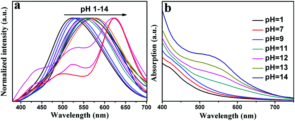 Multicolor Fluorescent Graphene Quantum Dots Colorimetrically Responsive To All Ph And A Wide Temperature Range Nanoscale Rsc Publishing Doi 10 1039 C5nr007g