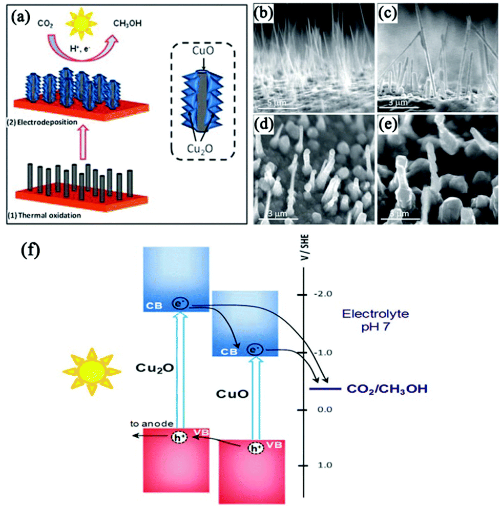 Recent advances in hybrid Cu 2 O-based heterogeneous Recent advances in hybrid Cu 2 O-based heterogeneous