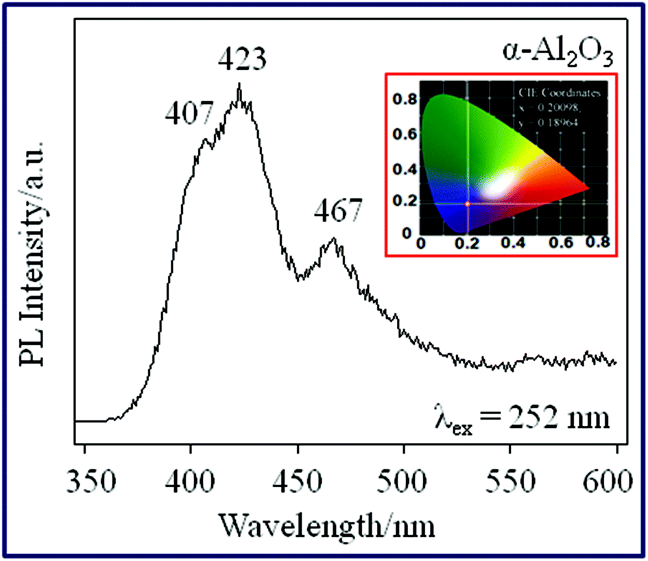 Phase dependent thermal and spectroscopic responses of Al 2 O 3 