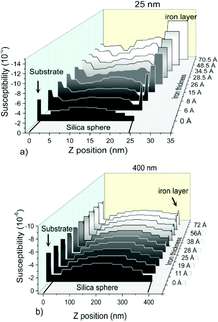 Evolution Of Magnetism On A Curved Nano Surface Nanoscale Rsc Publishing Doi 10 1039 C5nrg