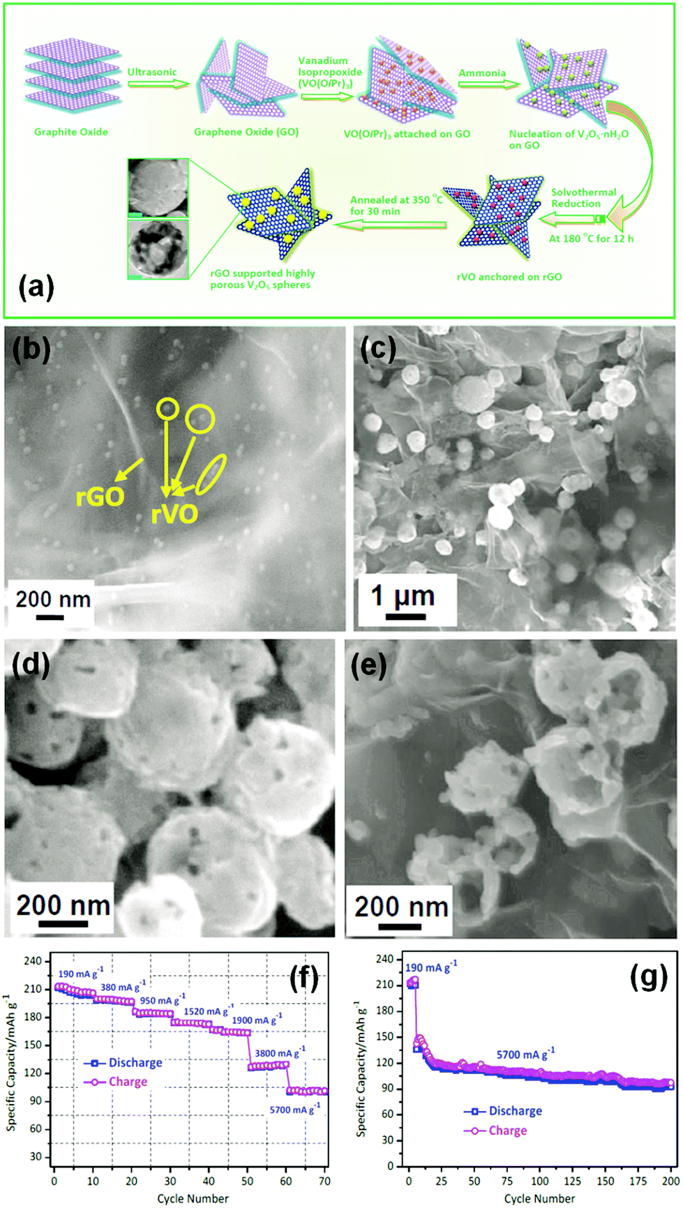 Vanadium-based nanostructure materials for secondary lithium 