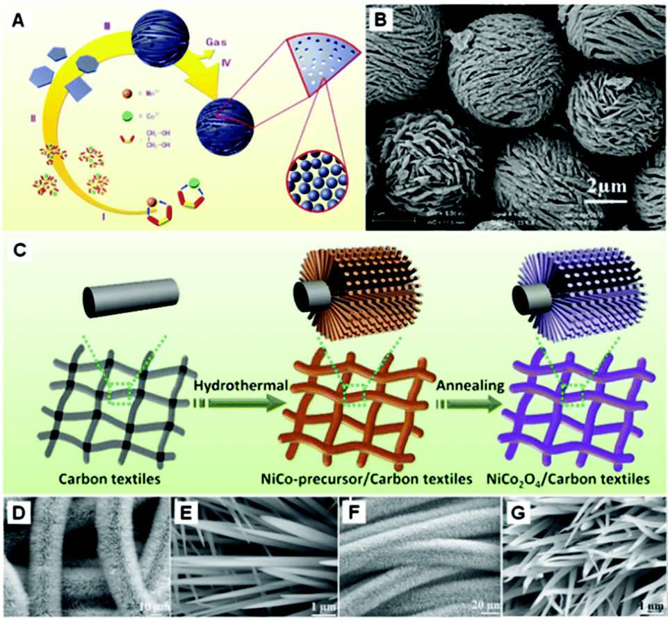 Porous mixed metal oxides: design, formation mechanism, and 