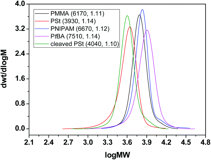 Facile synthesis of silica nanoparticles grafted with