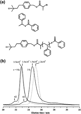 Surface-initiated controlled radical polymerizations from silica
