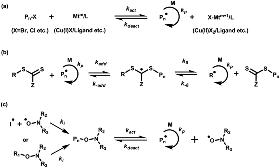 Surface-initiated controlled radical polymerizations from silica