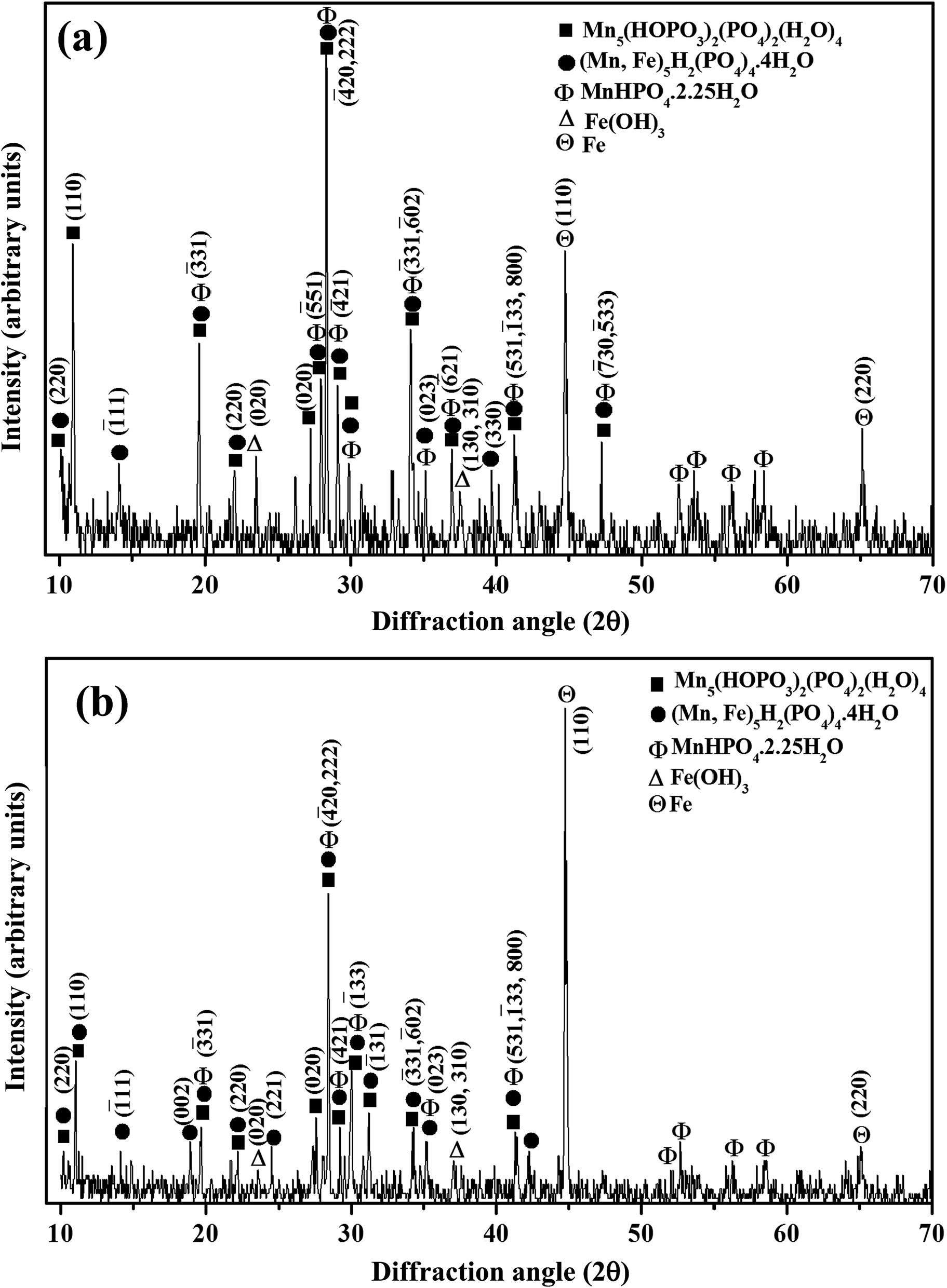 A facile electrochemical approach for the deposition of iron–manganese ...