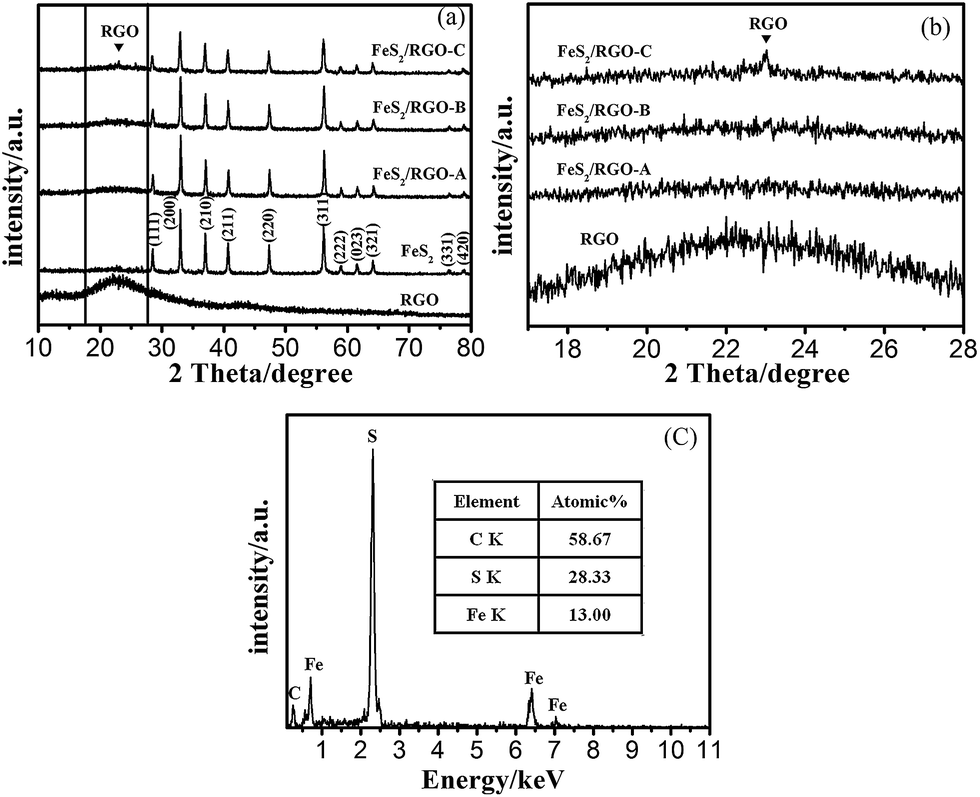Hydrothermal synthesis and tribological properties of FeS 2 