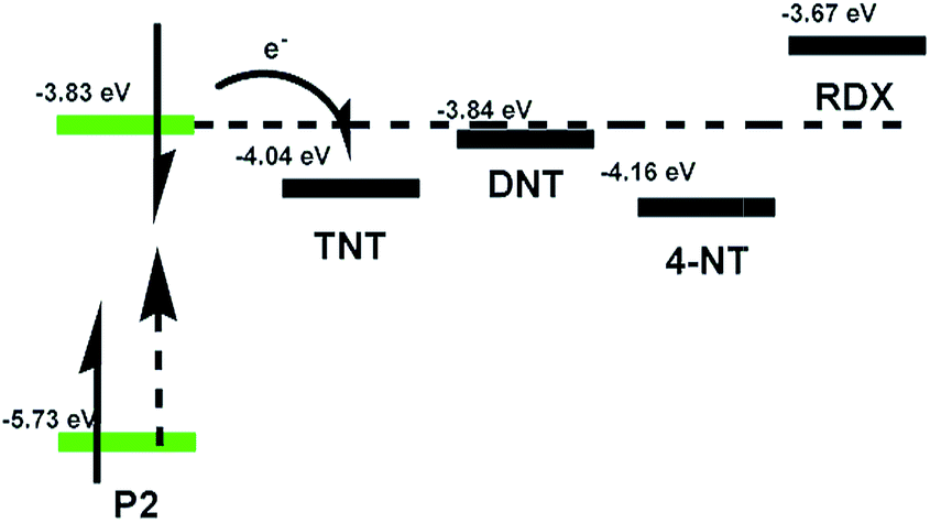 Fig. S1 The CV curves of P1, P2, M3, 4-NT and RDX in CH 3 CN solution