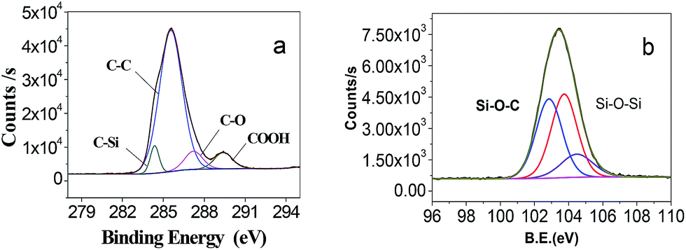 siloxane xps peak