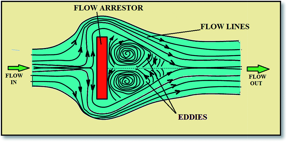 eddy fluid dynamics