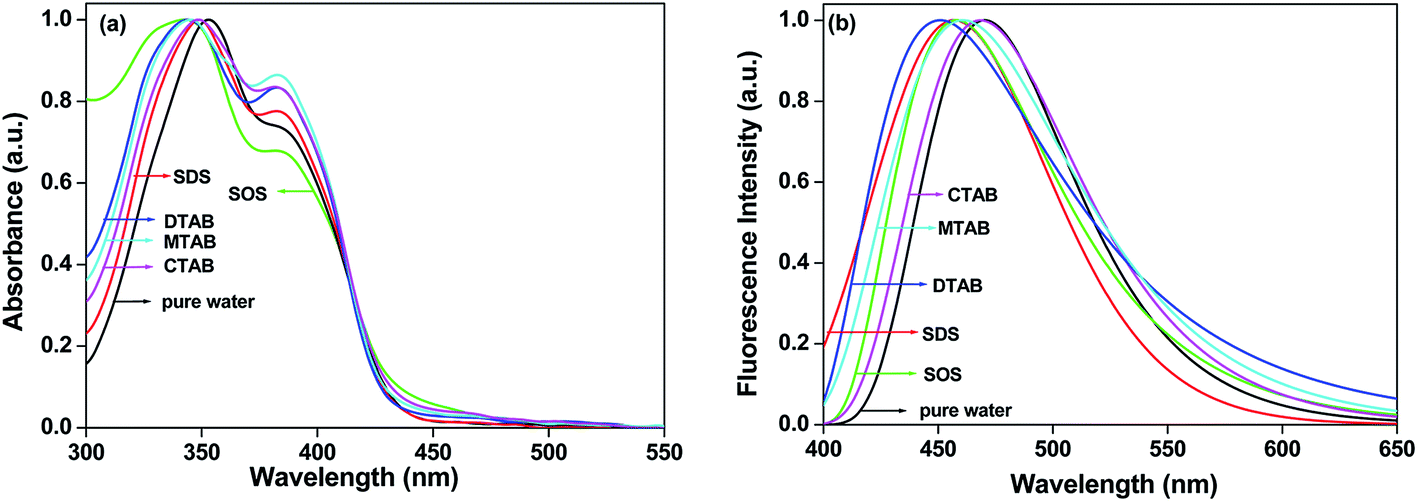 Hypsochromic shift example