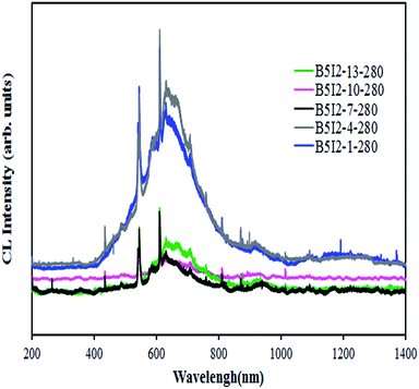 Synthesis Of Bismuth Oxyiodides And Their Composites: Characterization ...