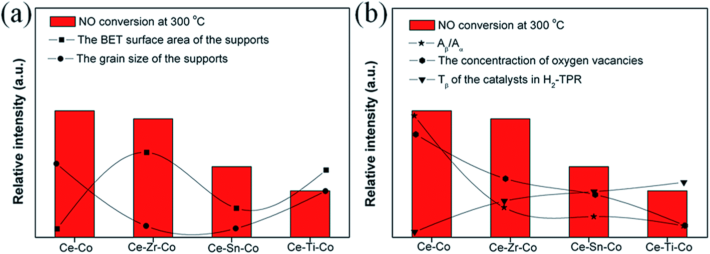 Cobalt supported on metal-doped ceria catalysts (M = Zr, Sn and Ti 