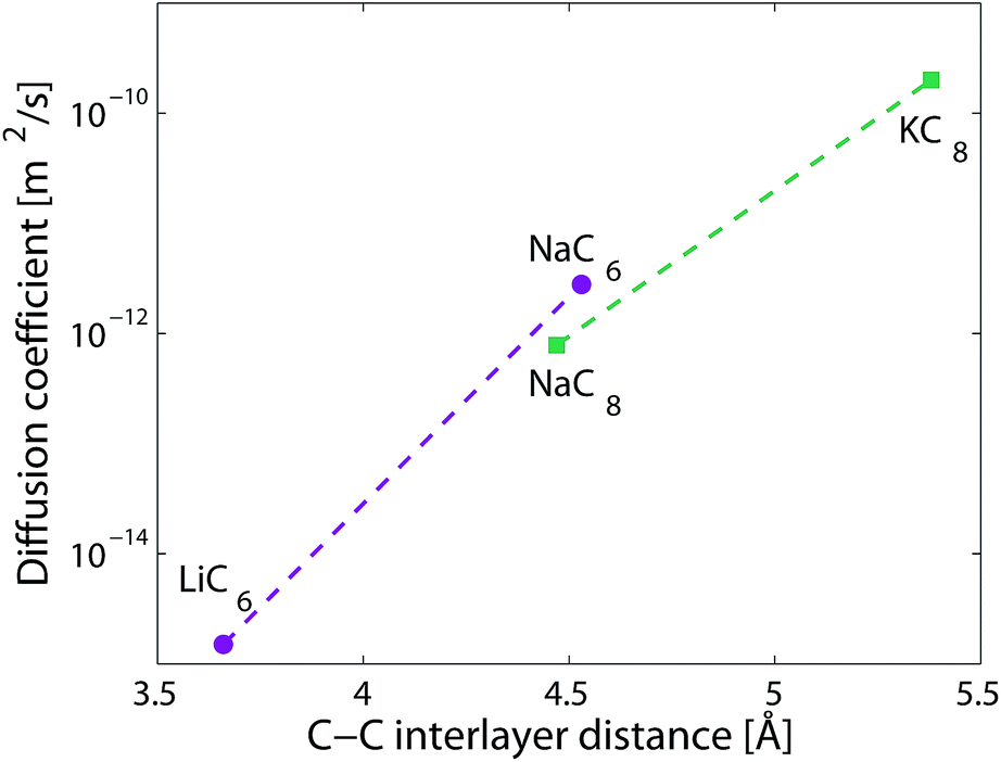 Diffusion of alkali metals in the first stage graphite intercalation