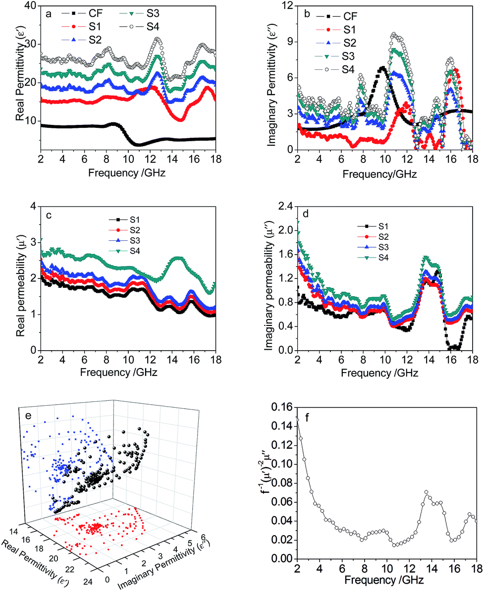 Design And Fabrication Of Carbon Fiber Carbonyl Iron Core Shell Structure Composites As High Performance Microwave Absorbers Rsc Advances Rsc Publishing Doi 10 1039 C4rad