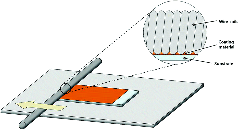 Effect of film thickness and crystallinity on the thermoelectric properties  of doped P3HT films - RSC Advances (RSC Publishing) DOI:10.1039/C4RA15681A
