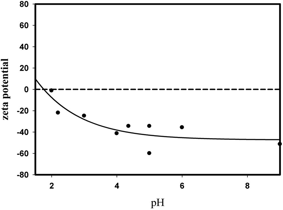 Calf thymus DNA characterization and its adsorption on different silica