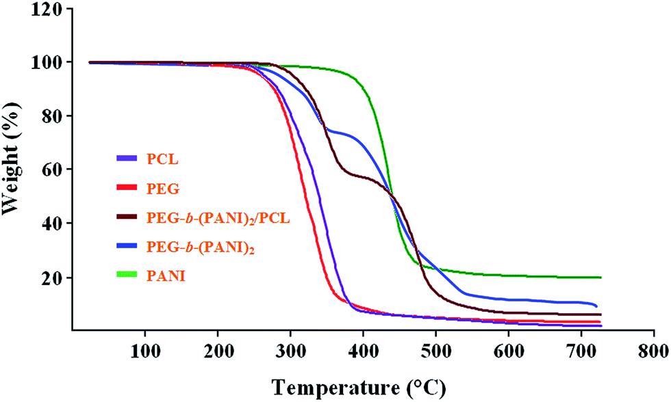 AB 2 Y-shaped miktoarm star conductive polyaniline-modified poly(ethylene  glycol) and its electrospun nanofiber blend with poly(ε-caprolactone) - RSC  Advances (RSC Publishing) DOI:10.1039/C5RA02926K