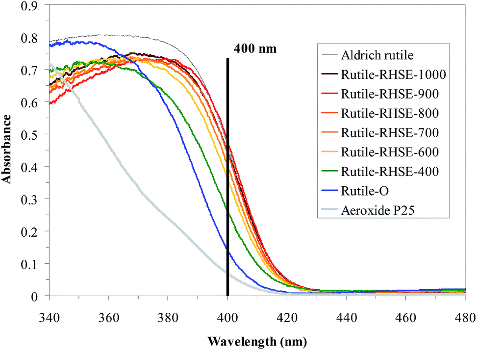 Visible Light Driven Photocatalytic Elimination Of Organic And Microbial Pollution By Rutile Phase Titanium Dioxides New Insights On The Dynamic Rel Rsc Advances Rsc Publishing Doi 10 1039 C5rak