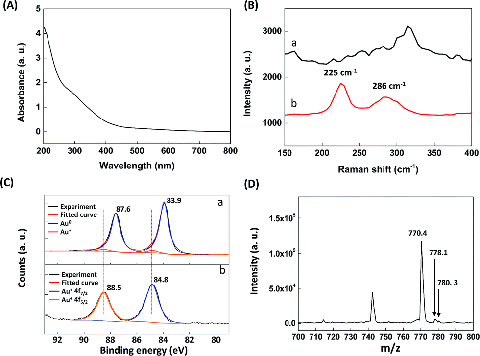 Hydroxyl Radical-induced Etching Of Glutathione-capped Gold 