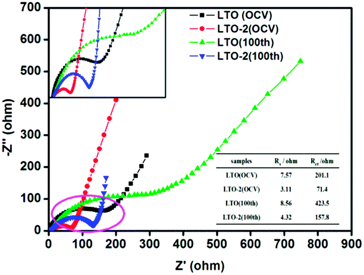 Nitrogen-doped carbon decorated Li 4 Ti 5 O 12 composites as anode