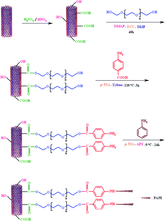 image file: c5ra06332a-s1.tif