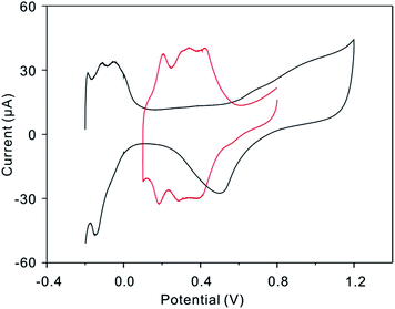 image file: c5ra06475a-f3.tif