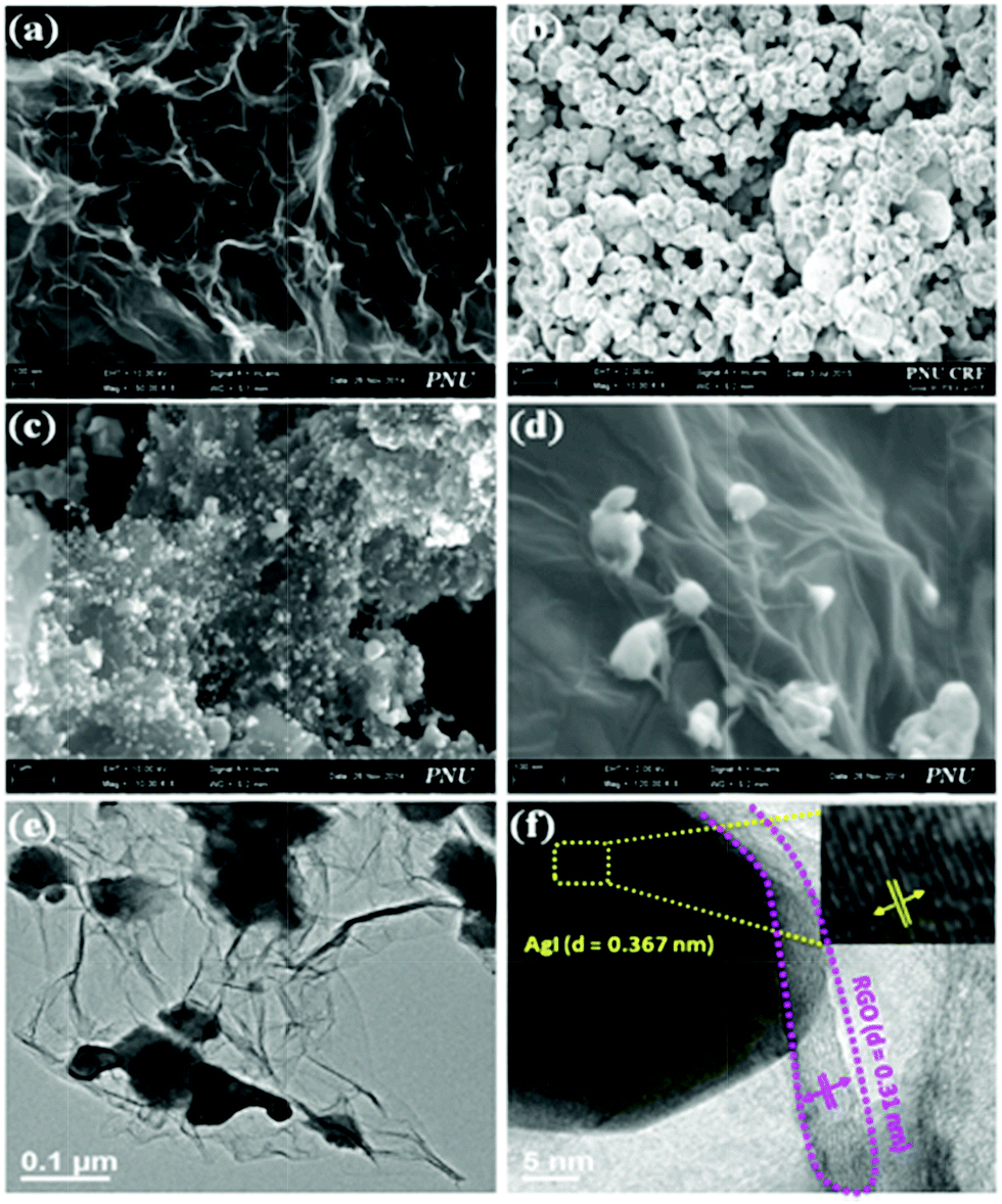 Green synthesis of AgI nanoparticle functionalized reduced