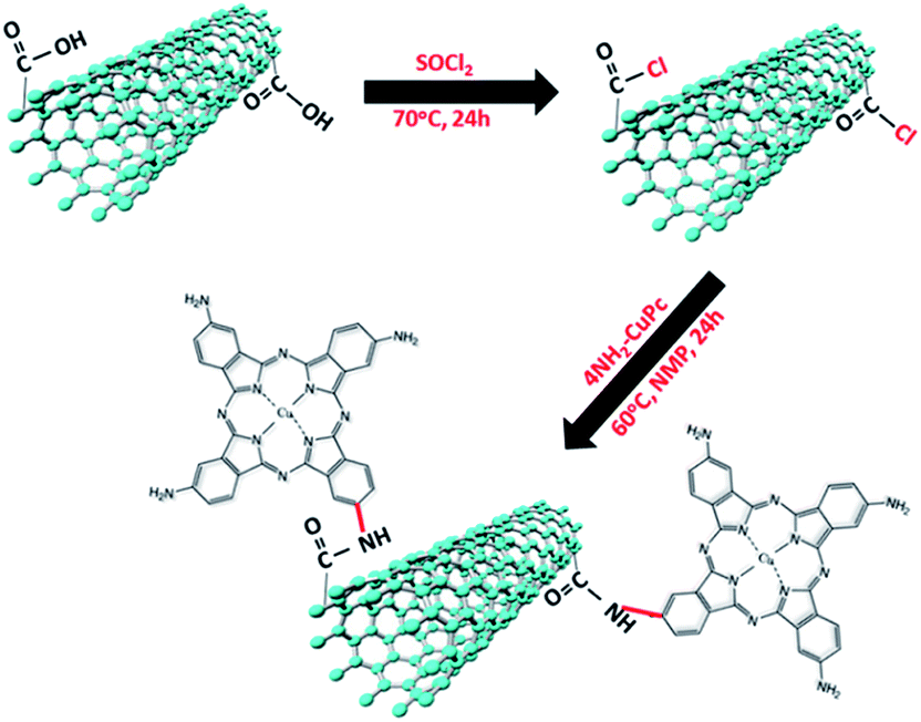 Chemical grafting of multi-walled carbon nanotubes on metal