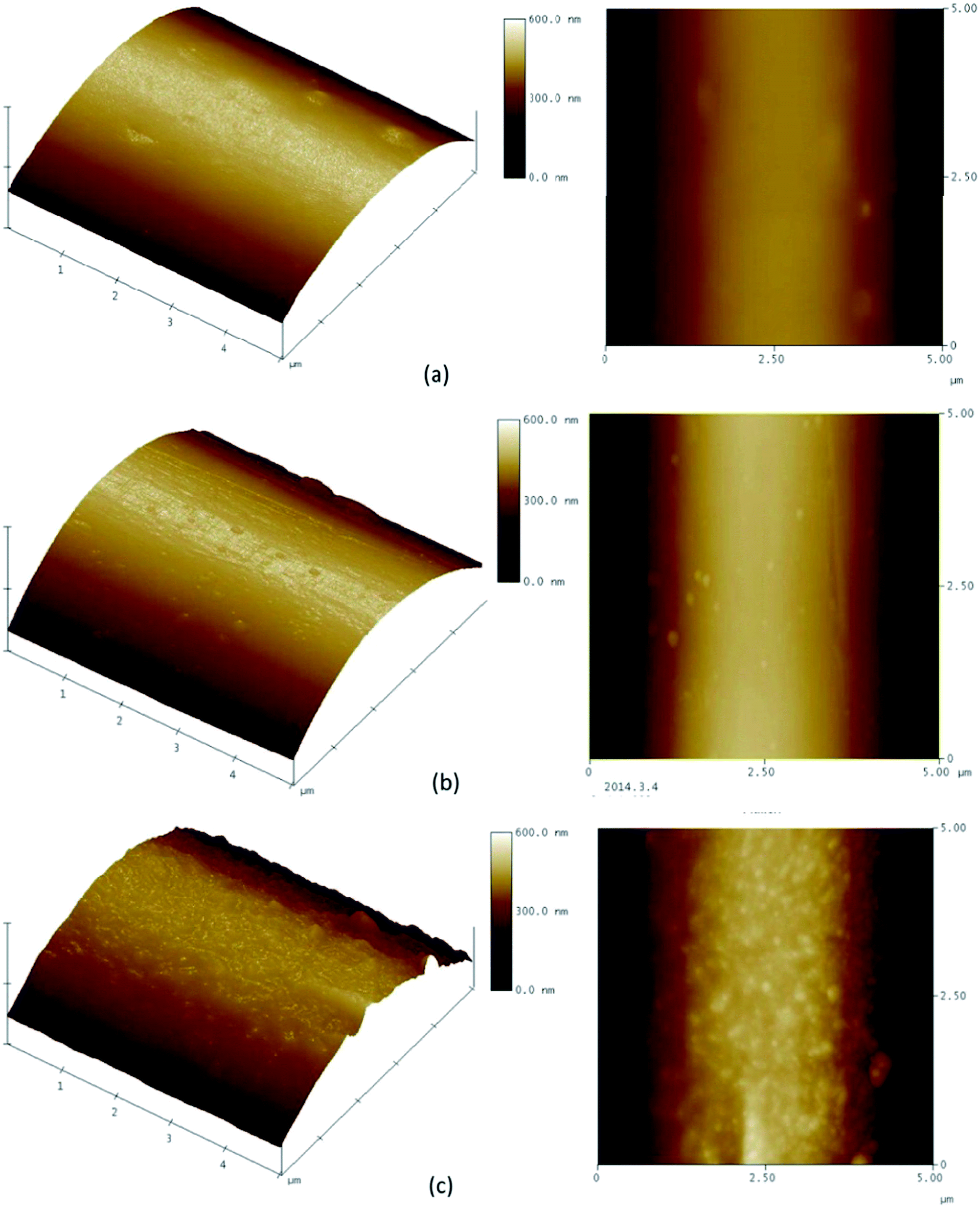Surface modification of poly( p -phenylene terephthalamide