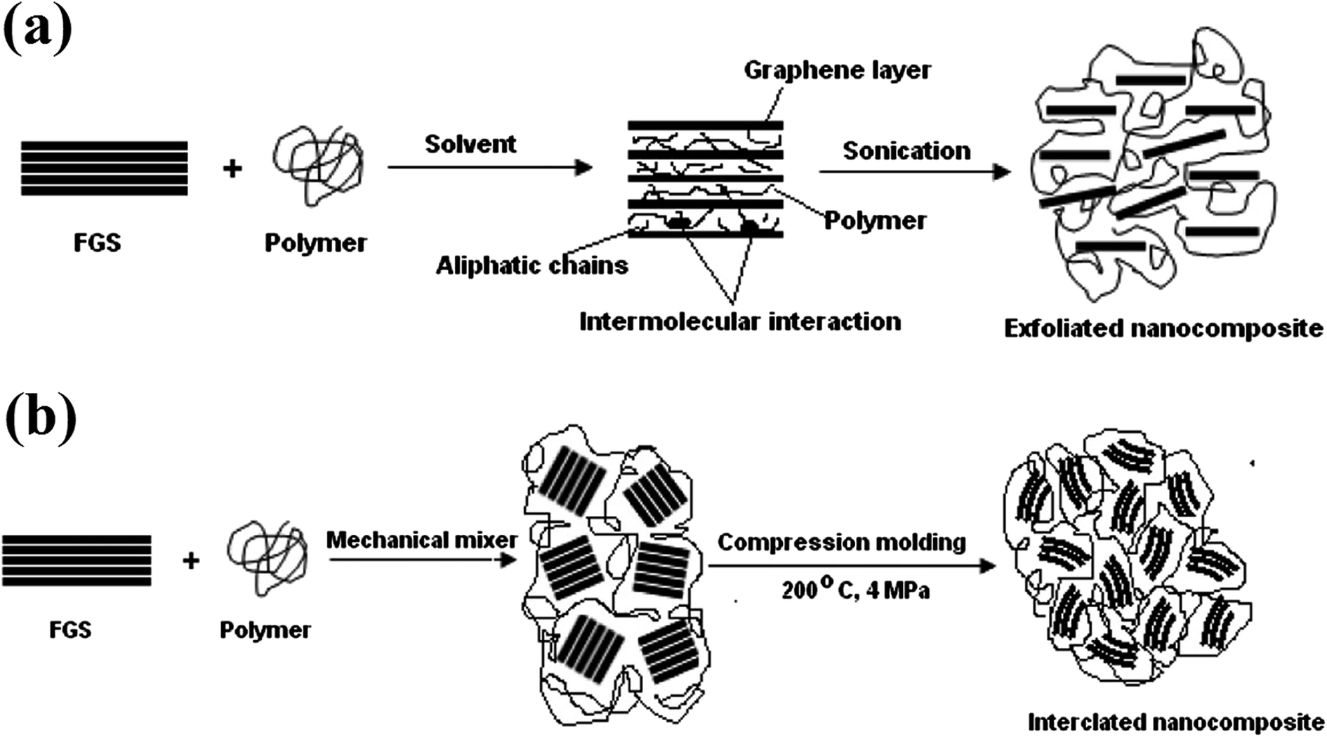 Nanocomposites Of Graphenepolymers A Review Rsc Advances Rsc Publishing Doi101039c5ra07989f 0344