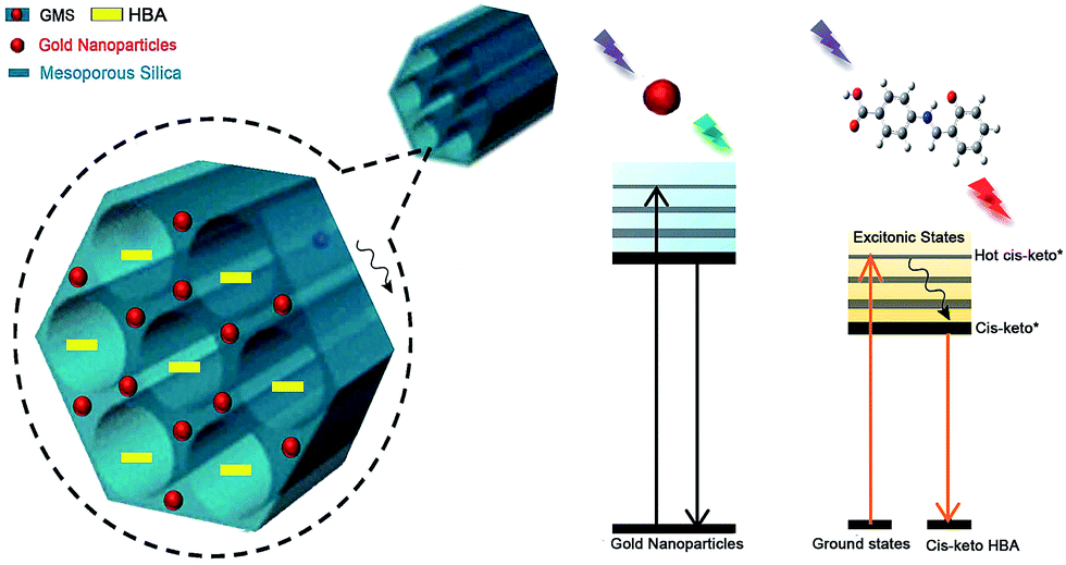 Salicylideneanilines encapsulated mesoporous silica