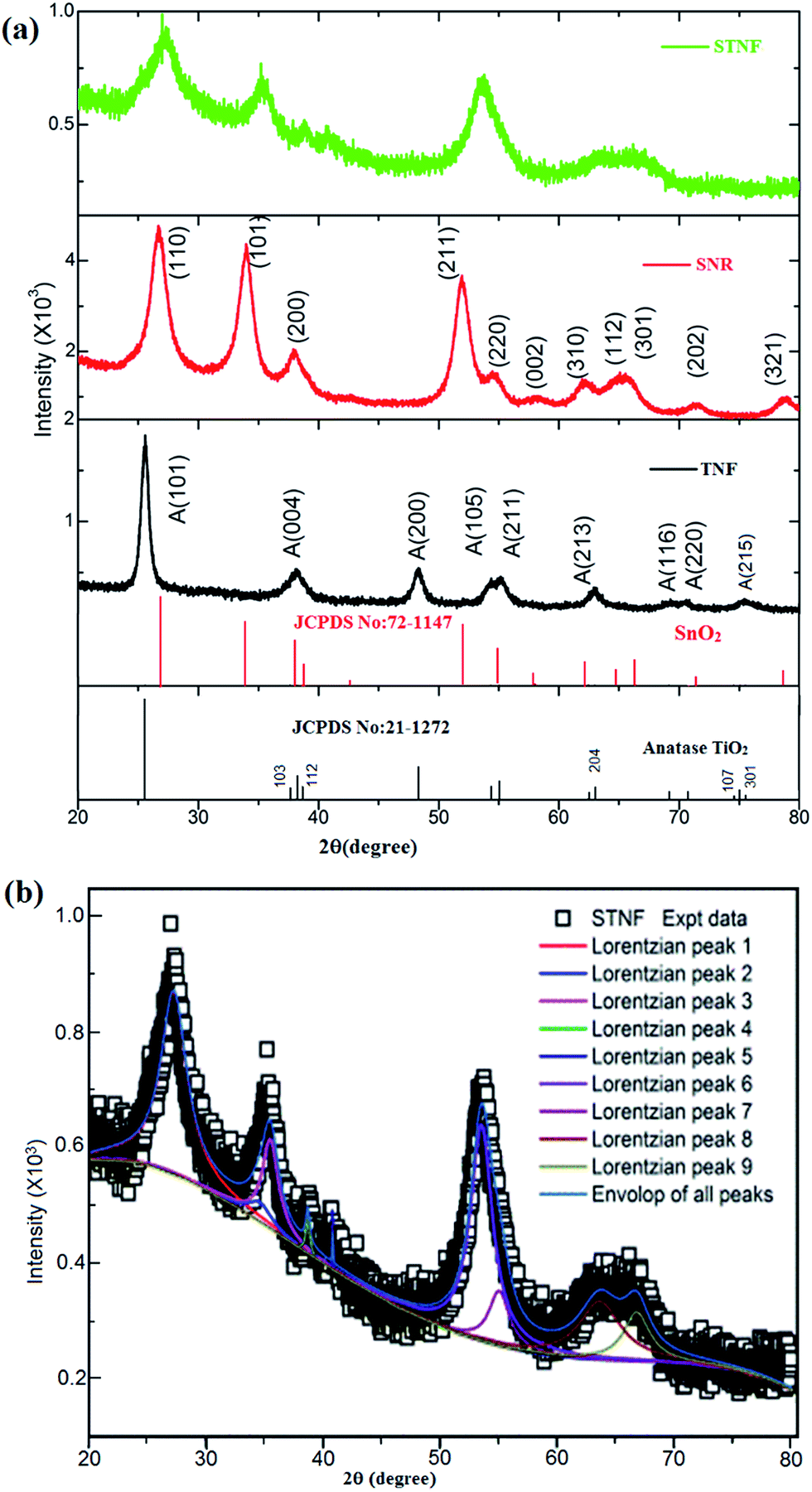 Excitation dependent recombination studies on SnO 2 /TiO 2 