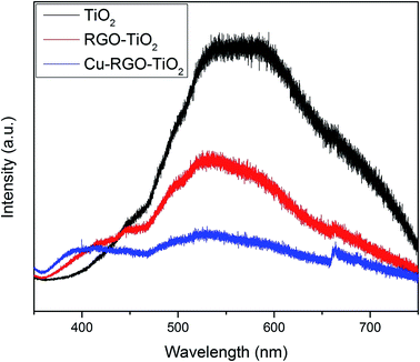 rsc tio rgo photoluminescence spectra cu fig