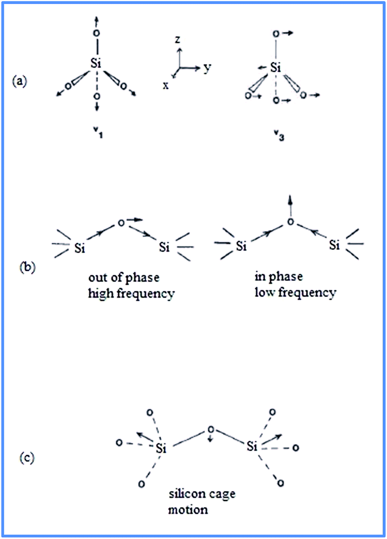 A review of the structures of oxide glasses by Raman spectroscopy - RSC ...