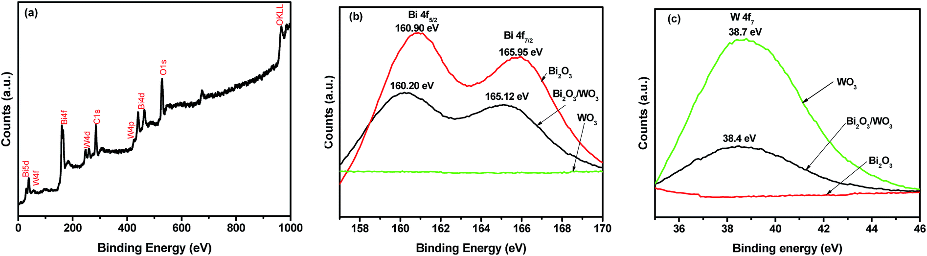 Visible-light-driven Bi 2 O 3 /WO 3 composites with enhanced ...