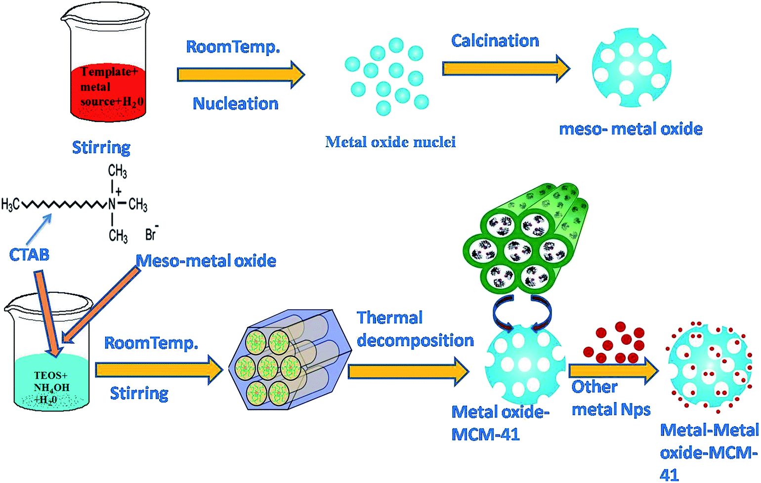 Transition metal/metal oxide modified MCM-41 for pollutant degradation and  hydrogen energy production: a review - RSC Advances (RSC Publishing)  DOI:10.1039/C5RA14555D