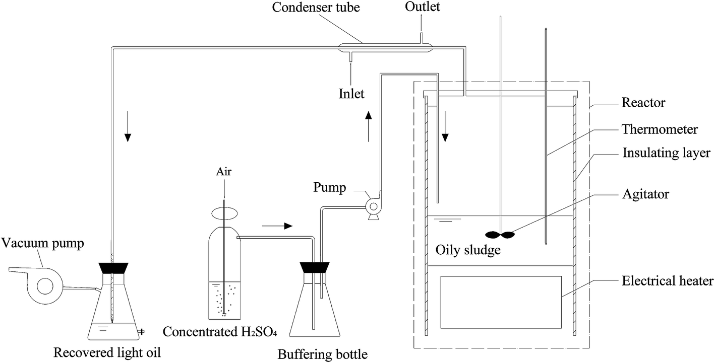 Thermal treatment of heavy oily sludge: resource recovery and potential ...