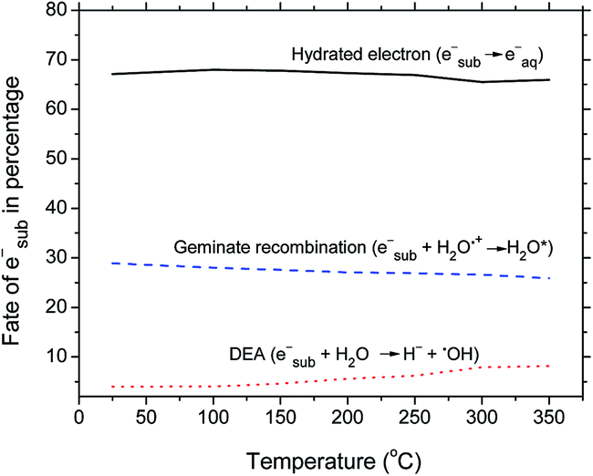 Yields Of H 2 And Hydrated Electrons In Low Let Radiolysis Of Water Determined By Monte Carlo