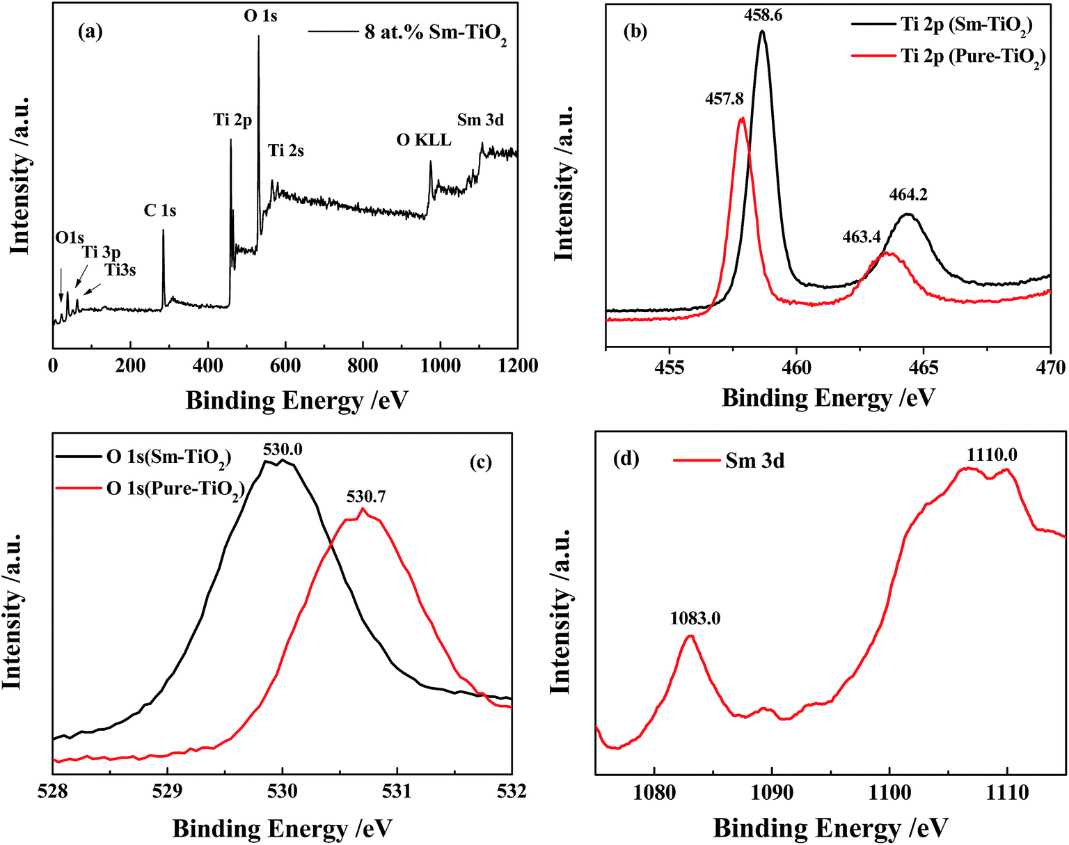 Band edge movement in dye sensitized Sm-doped TiO 2 solar cells: a 