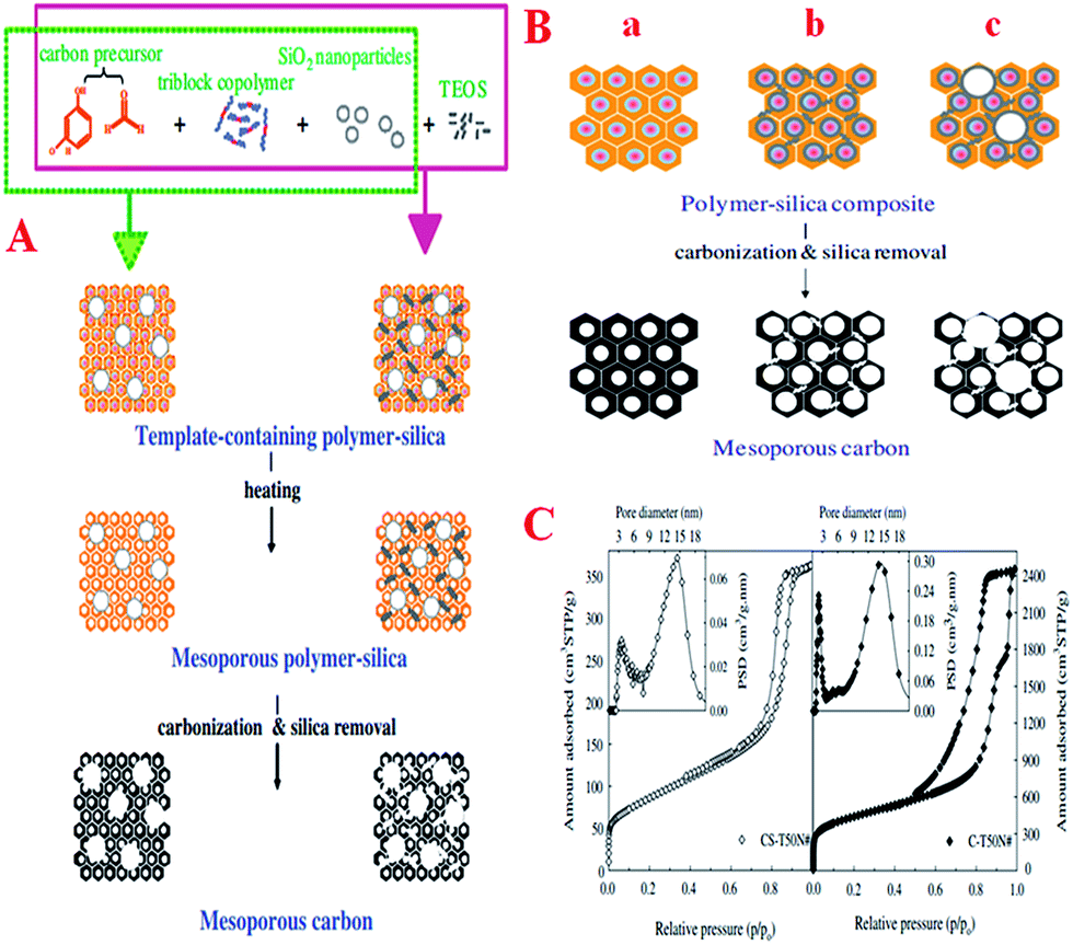 Mesoporous carbons: recent advances in synthesis and typical 