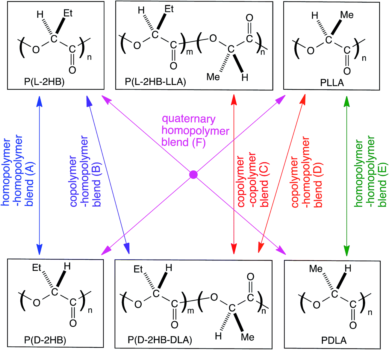 Stereocomplexation Of Quaternary Or Ternary Monomer Units And Dual Stereocomplexation In Enantiomeric Binary And Quaternary Polymer Blends Of Poly 2 H Rsc Advances Rsc Publishing Doi 10 1039 C5raf